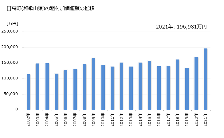 グラフ 年次 日高町(ﾋﾀﾞｶﾁｮｳ 和歌山県)の製造業の動向 日高町(和歌山県)の粗付加価値額の推移