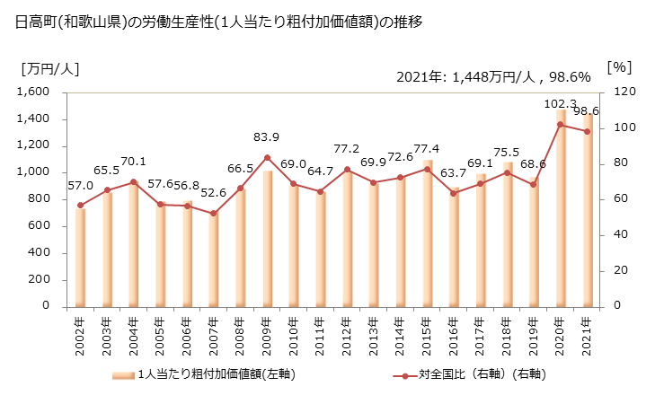 グラフ 年次 日高町(ﾋﾀﾞｶﾁｮｳ 和歌山県)の製造業の動向 日高町(和歌山県)の労働生産性(1人当たり粗付加価値額)の推移