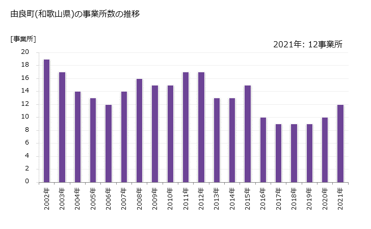 グラフ 年次 由良町(ﾕﾗﾁｮｳ 和歌山県)の製造業の動向 由良町(和歌山県)の事業所数の推移
