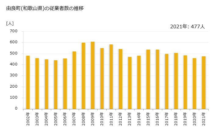 グラフ 年次 由良町(ﾕﾗﾁｮｳ 和歌山県)の製造業の動向 由良町(和歌山県)の従業者数の推移