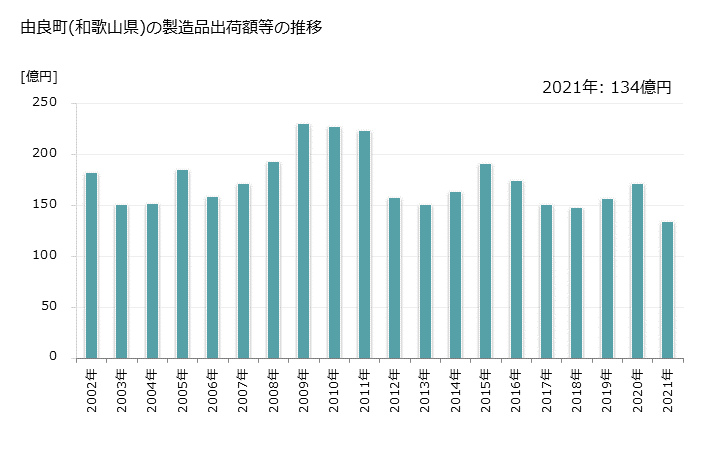グラフ 年次 由良町(ﾕﾗﾁｮｳ 和歌山県)の製造業の動向 由良町(和歌山県)の製造品出荷額等の推移