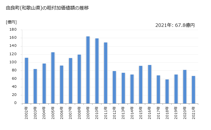 グラフ 年次 由良町(ﾕﾗﾁｮｳ 和歌山県)の製造業の動向 由良町(和歌山県)の粗付加価値額の推移