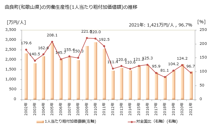 グラフ 年次 由良町(ﾕﾗﾁｮｳ 和歌山県)の製造業の動向 由良町(和歌山県)の労働生産性(1人当たり粗付加価値額)の推移