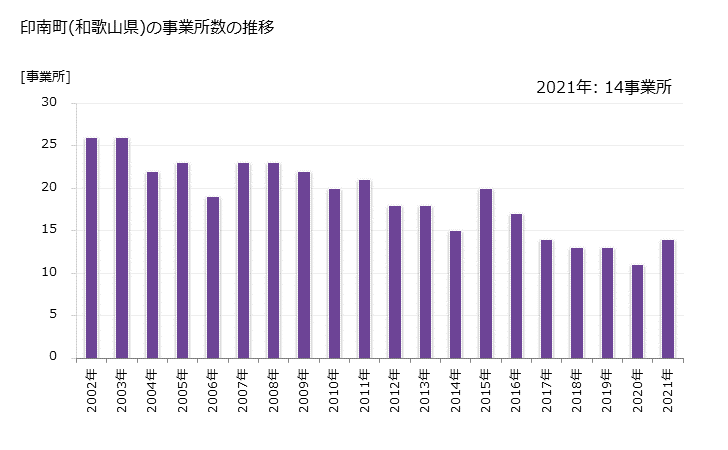 グラフ 年次 印南町(ｲﾅﾐﾁｮｳ 和歌山県)の製造業の動向 印南町(和歌山県)の事業所数の推移