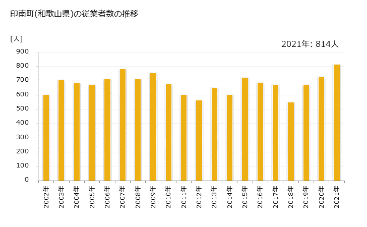 グラフ 年次 印南町(ｲﾅﾐﾁｮｳ 和歌山県)の製造業の動向 印南町(和歌山県)の従業者数の推移