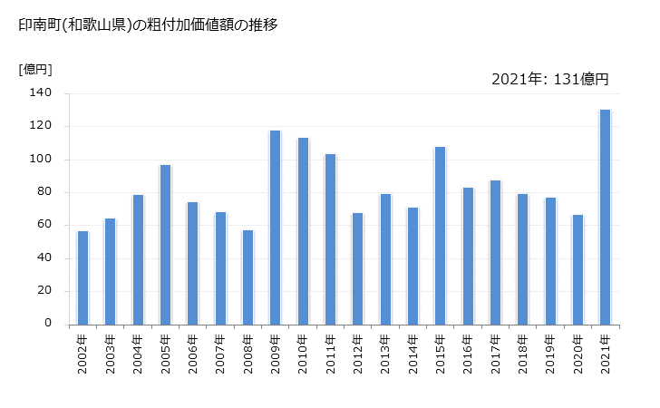 グラフ 年次 印南町(ｲﾅﾐﾁｮｳ 和歌山県)の製造業の動向 印南町(和歌山県)の粗付加価値額の推移