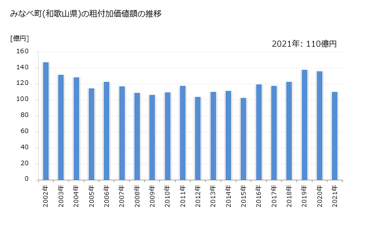 グラフ 年次 みなべ町(ﾐﾅﾍﾞﾁｮｳ 和歌山県)の製造業の動向 みなべ町(和歌山県)の粗付加価値額の推移
