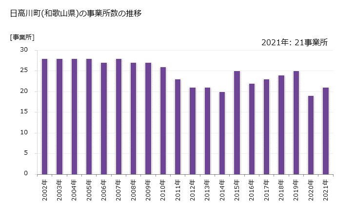 グラフ 年次 日高川町(ﾋﾀﾞｶｶﾞﾜﾁｮｳ 和歌山県)の製造業の動向 日高川町(和歌山県)の事業所数の推移