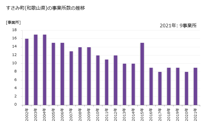 グラフ 年次 すさみ町(ｽｻﾐﾁｮｳ 和歌山県)の製造業の動向 すさみ町(和歌山県)の事業所数の推移