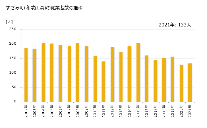 グラフ 年次 すさみ町(ｽｻﾐﾁｮｳ 和歌山県)の製造業の動向 すさみ町(和歌山県)の従業者数の推移