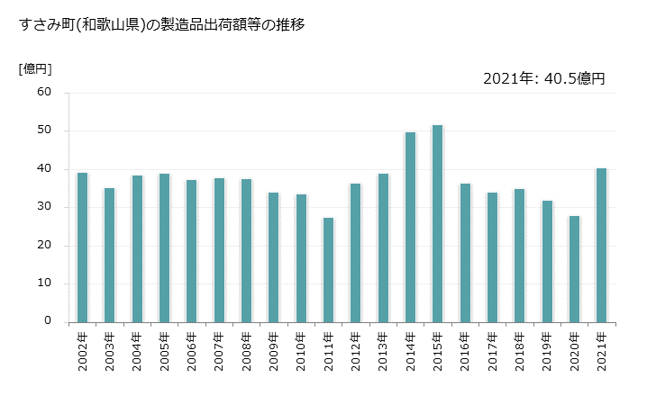 グラフ 年次 すさみ町(ｽｻﾐﾁｮｳ 和歌山県)の製造業の動向 すさみ町(和歌山県)の製造品出荷額等の推移