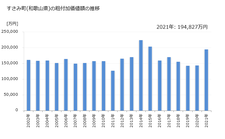 グラフ 年次 すさみ町(ｽｻﾐﾁｮｳ 和歌山県)の製造業の動向 すさみ町(和歌山県)の粗付加価値額の推移