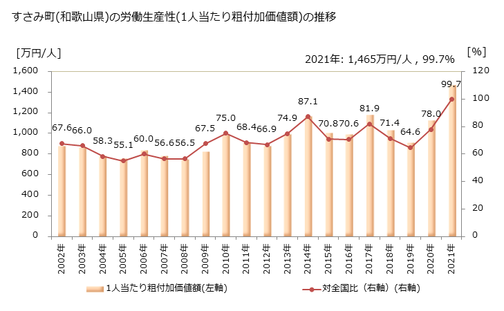 グラフ 年次 すさみ町(ｽｻﾐﾁｮｳ 和歌山県)の製造業の動向 すさみ町(和歌山県)の労働生産性(1人当たり粗付加価値額)の推移