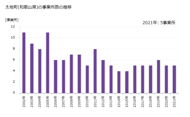 グラフ 年次 太地町(ﾀｲｼﾞﾁｮｳ 和歌山県)の製造業の動向 太地町(和歌山県)の事業所数の推移