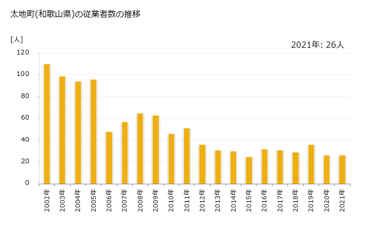 グラフ 年次 太地町(ﾀｲｼﾞﾁｮｳ 和歌山県)の製造業の動向 太地町(和歌山県)の従業者数の推移