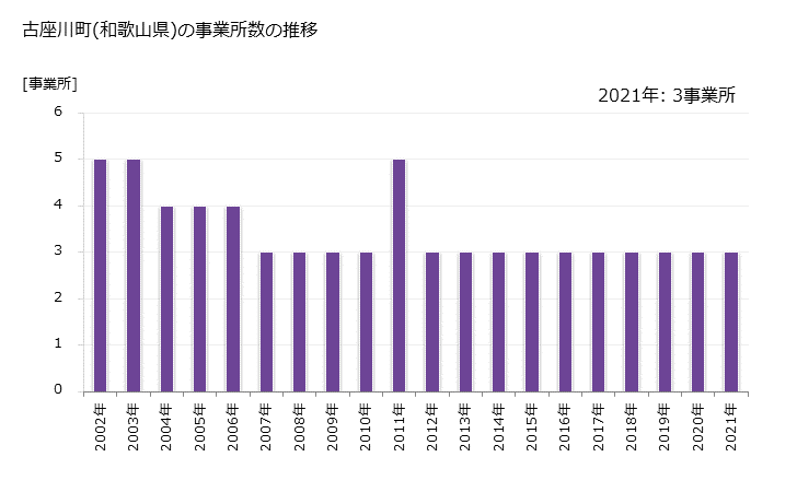 グラフ 年次 古座川町(ｺｻﾞｶﾞﾜﾁｮｳ 和歌山県)の製造業の動向 古座川町(和歌山県)の事業所数の推移
