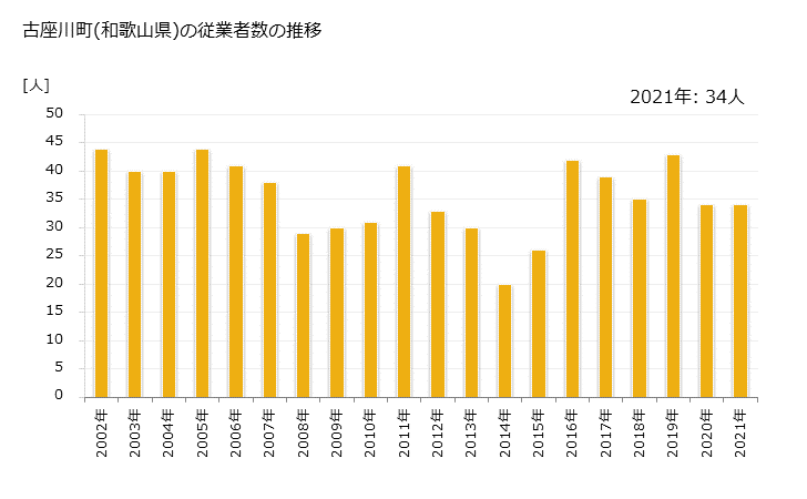 グラフ 年次 古座川町(ｺｻﾞｶﾞﾜﾁｮｳ 和歌山県)の製造業の動向 古座川町(和歌山県)の従業者数の推移