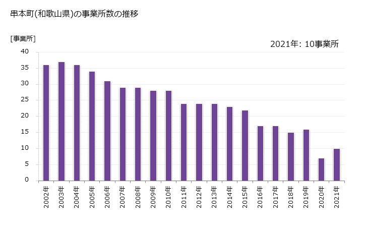 グラフ 年次 串本町(ｸｼﾓﾄﾁｮｳ 和歌山県)の製造業の動向 串本町(和歌山県)の事業所数の推移