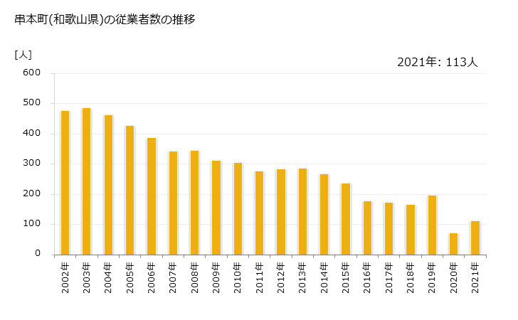 グラフ 年次 串本町(ｸｼﾓﾄﾁｮｳ 和歌山県)の製造業の動向 串本町(和歌山県)の従業者数の推移