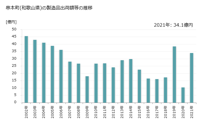 グラフ 年次 串本町(ｸｼﾓﾄﾁｮｳ 和歌山県)の製造業の動向 串本町(和歌山県)の製造品出荷額等の推移