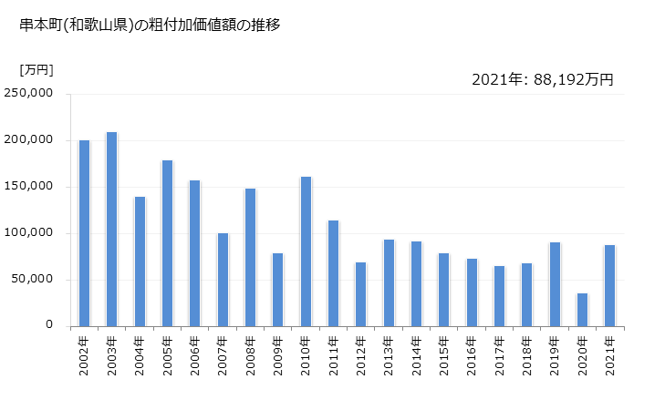 グラフ 年次 串本町(ｸｼﾓﾄﾁｮｳ 和歌山県)の製造業の動向 串本町(和歌山県)の粗付加価値額の推移