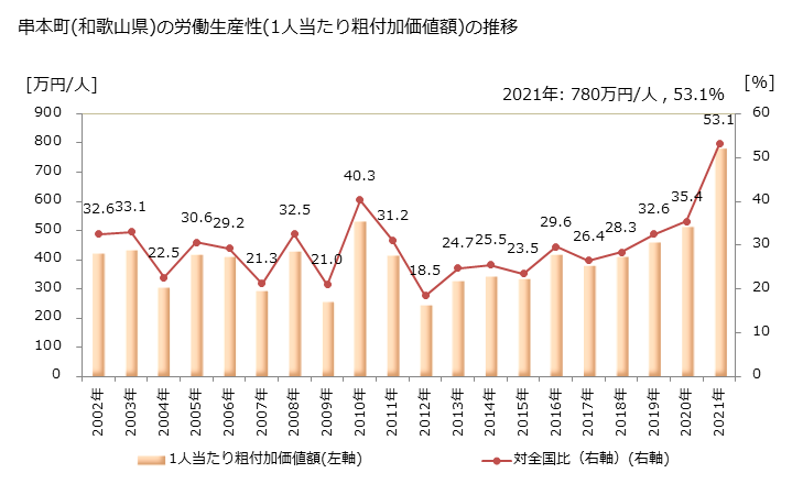 グラフ 年次 串本町(ｸｼﾓﾄﾁｮｳ 和歌山県)の製造業の動向 串本町(和歌山県)の労働生産性(1人当たり粗付加価値額)の推移