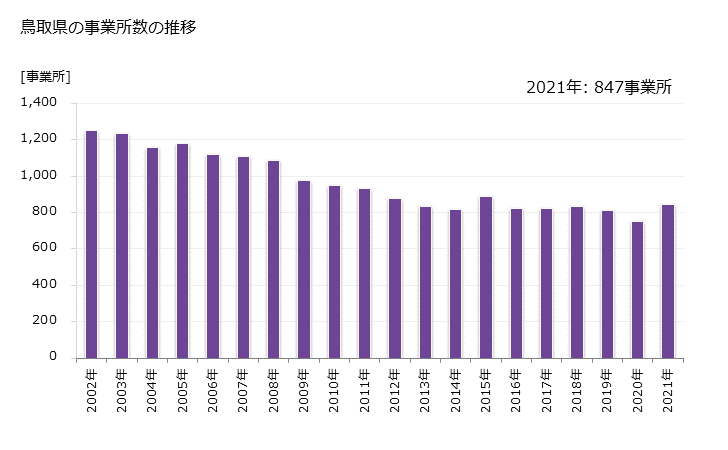 グラフ 年次 鳥取県の製造業の動向 鳥取県の事業所数の推移
