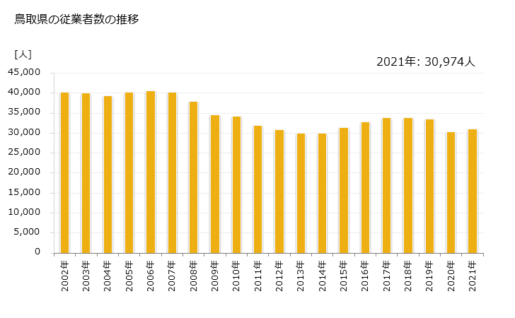 グラフ 年次 鳥取県の製造業の動向 鳥取県の従業者数の推移