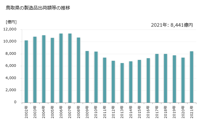 グラフ 年次 鳥取県の製造業の動向 鳥取県の製造品出荷額等の推移