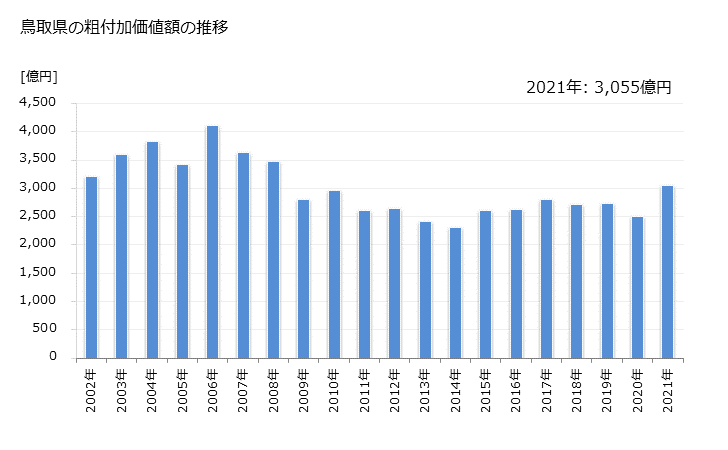 グラフ 年次 鳥取県の製造業の動向 鳥取県の粗付加価値額の推移