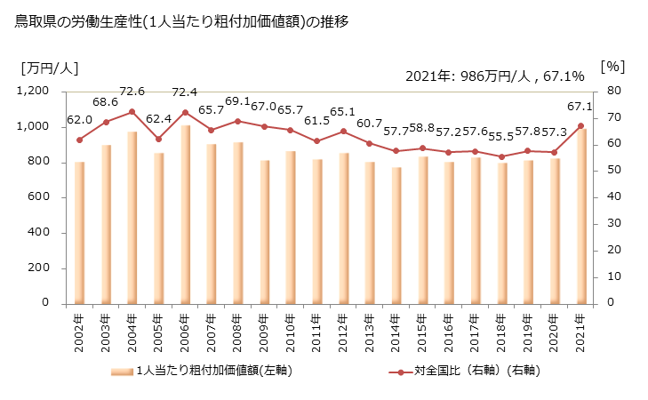 グラフ 年次 鳥取県の製造業の動向 鳥取県の労働生産性(1人当たり粗付加価値額)の推移