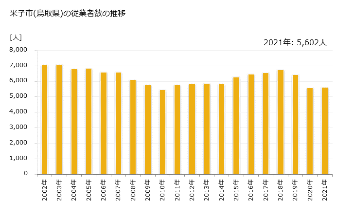 グラフ 年次 米子市(ﾖﾅｺﾞｼ 鳥取県)の製造業の動向 米子市(鳥取県)の従業者数の推移