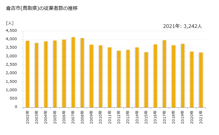グラフ 年次 倉吉市(ｸﾗﾖｼｼ 鳥取県)の製造業の動向 倉吉市(鳥取県)の従業者数の推移
