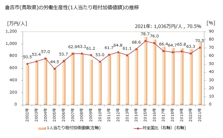 グラフ 年次 倉吉市(ｸﾗﾖｼｼ 鳥取県)の製造業の動向 倉吉市(鳥取県)の労働生産性(1人当たり粗付加価値額)の推移