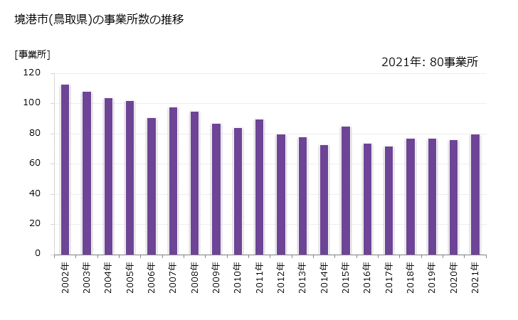 グラフ 年次 境港市(ｻｶｲﾐﾅﾄｼ 鳥取県)の製造業の動向 境港市(鳥取県)の事業所数の推移