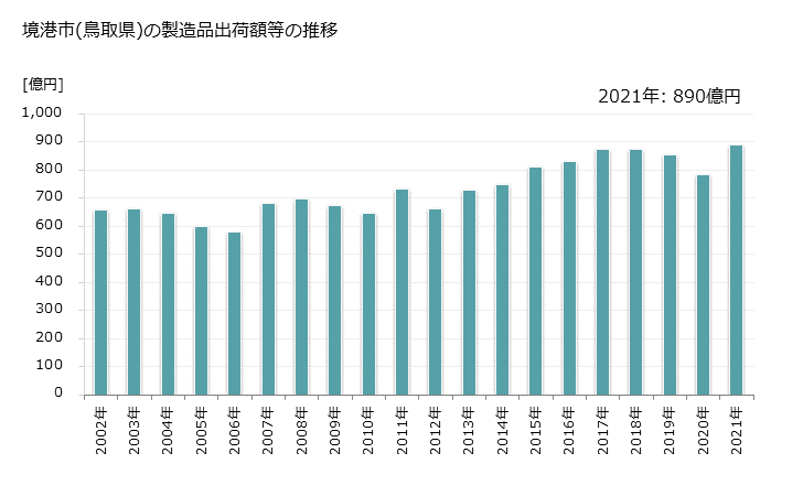 グラフ 年次 境港市(ｻｶｲﾐﾅﾄｼ 鳥取県)の製造業の動向 境港市(鳥取県)の製造品出荷額等の推移