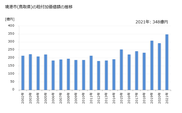 グラフ 年次 境港市(ｻｶｲﾐﾅﾄｼ 鳥取県)の製造業の動向 境港市(鳥取県)の粗付加価値額の推移