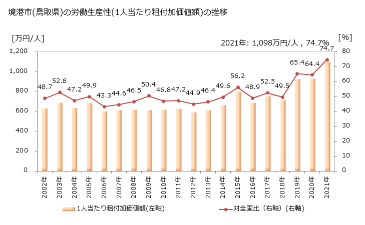 グラフ 年次 境港市(ｻｶｲﾐﾅﾄｼ 鳥取県)の製造業の動向 境港市(鳥取県)の労働生産性(1人当たり粗付加価値額)の推移
