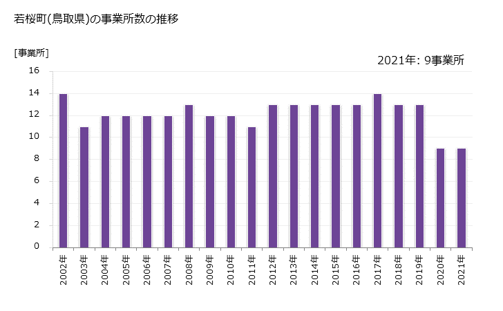 グラフ 年次 若桜町(ﾜｶｻﾁｮｳ 鳥取県)の製造業の動向 若桜町(鳥取県)の事業所数の推移