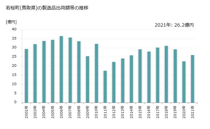 グラフ 年次 若桜町(ﾜｶｻﾁｮｳ 鳥取県)の製造業の動向 若桜町(鳥取県)の製造品出荷額等の推移