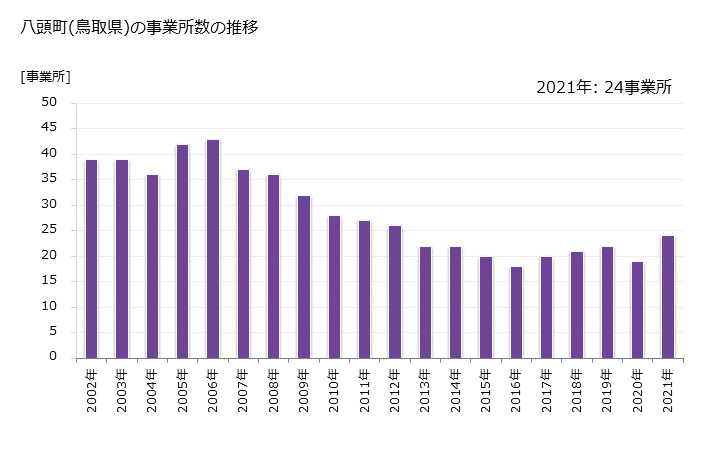 グラフ 年次 八頭町(ﾔｽﾞﾁｮｳ 鳥取県)の製造業の動向 八頭町(鳥取県)の事業所数の推移