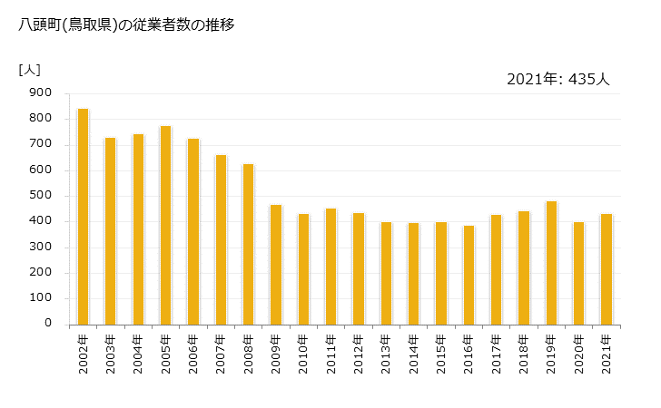 グラフ 年次 八頭町(ﾔｽﾞﾁｮｳ 鳥取県)の製造業の動向 八頭町(鳥取県)の従業者数の推移