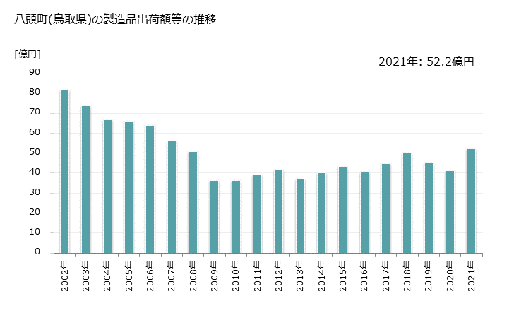 グラフ 年次 八頭町(ﾔｽﾞﾁｮｳ 鳥取県)の製造業の動向 八頭町(鳥取県)の製造品出荷額等の推移
