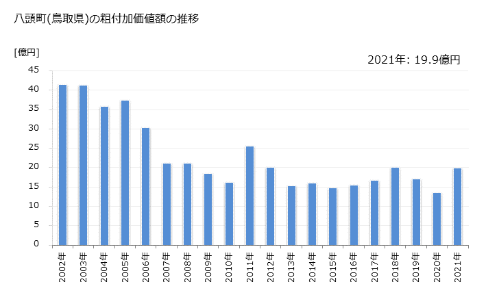 グラフ 年次 八頭町(ﾔｽﾞﾁｮｳ 鳥取県)の製造業の動向 八頭町(鳥取県)の粗付加価値額の推移