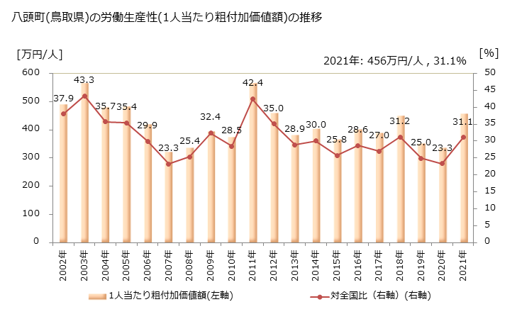 グラフ 年次 八頭町(ﾔｽﾞﾁｮｳ 鳥取県)の製造業の動向 八頭町(鳥取県)の労働生産性(1人当たり粗付加価値額)の推移
