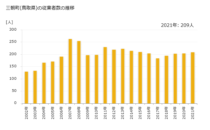 グラフ 年次 三朝町(ﾐｻｻﾁｮｳ 鳥取県)の製造業の動向 三朝町(鳥取県)の従業者数の推移