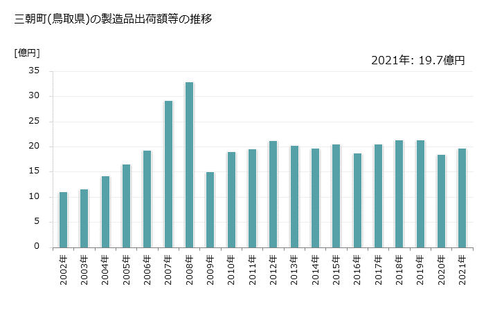 グラフ 年次 三朝町(ﾐｻｻﾁｮｳ 鳥取県)の製造業の動向 三朝町(鳥取県)の製造品出荷額等の推移