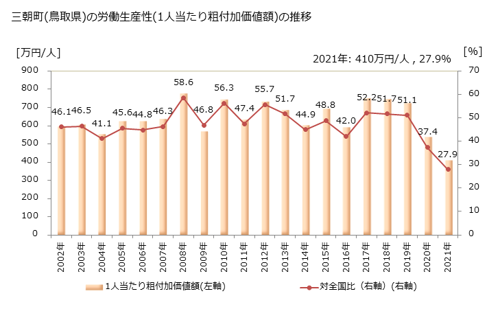 グラフ 年次 三朝町(ﾐｻｻﾁｮｳ 鳥取県)の製造業の動向 三朝町(鳥取県)の労働生産性(1人当たり粗付加価値額)の推移