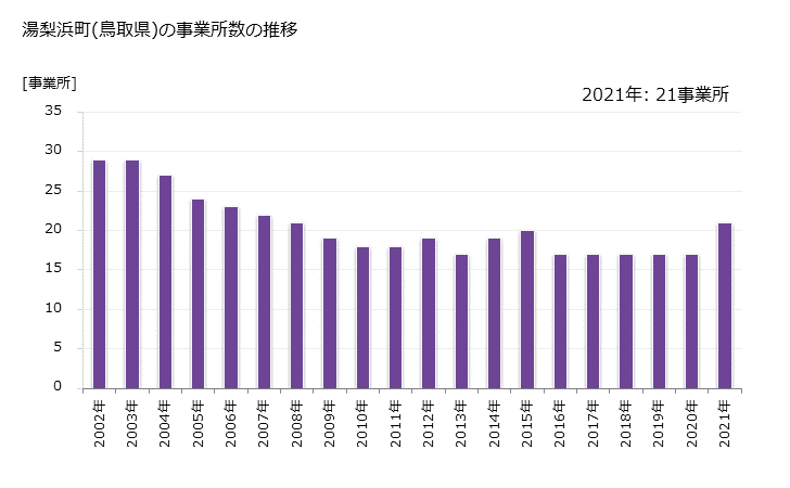 グラフ 年次 湯梨浜町(ﾕﾘﾊﾏﾁｮｳ 鳥取県)の製造業の動向 湯梨浜町(鳥取県)の事業所数の推移