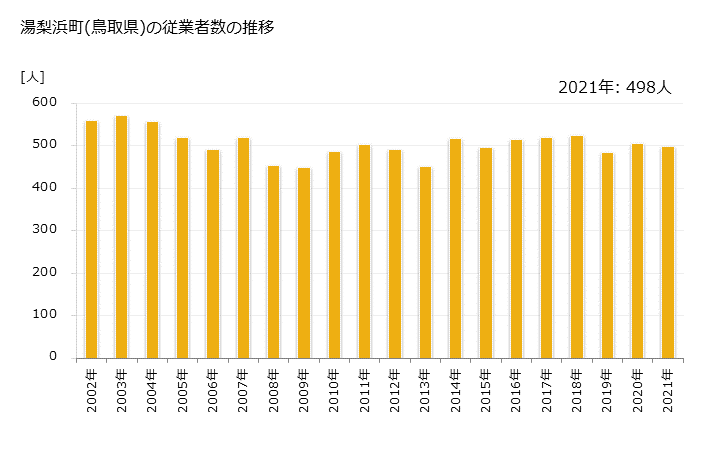 グラフ 年次 湯梨浜町(ﾕﾘﾊﾏﾁｮｳ 鳥取県)の製造業の動向 湯梨浜町(鳥取県)の従業者数の推移